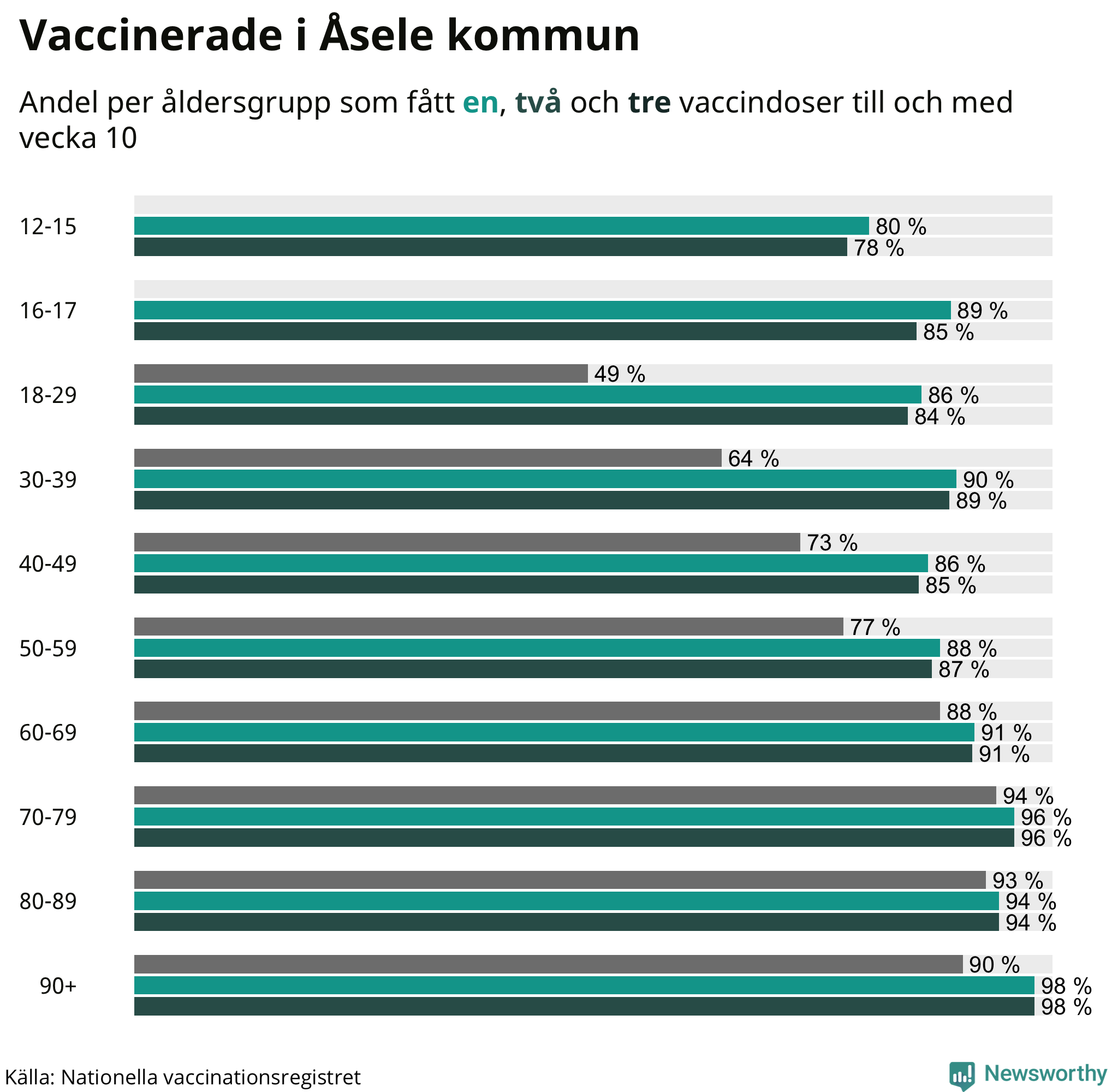 Graf över vaccinerade per åldersgrupp